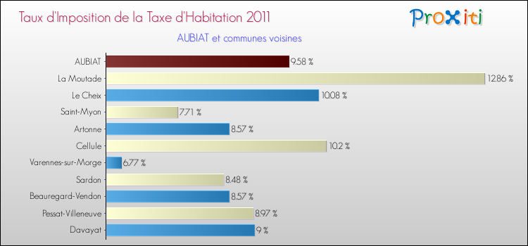 Taux d'imposition de la taxe d'habitation 2011 pour AUBIAT et les communes proches Comparaison des taux d'imposition de la taxe d'habitation 2011 pour AUBIAT et les communes voisines
