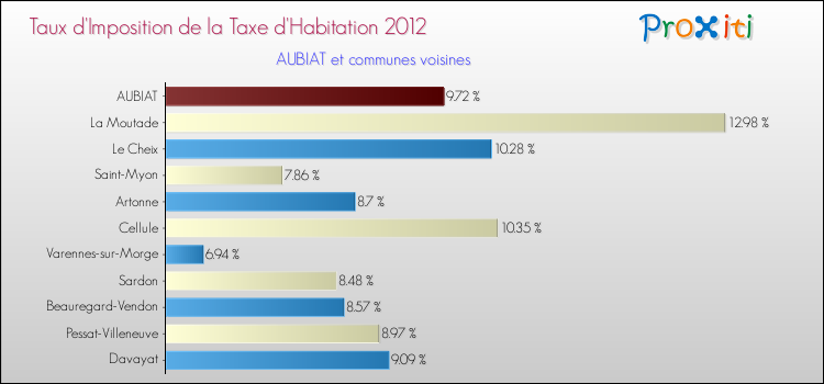 Taux d'imposition de la taxe d'habitation 2012 pour AUBIAT et les communes proches Comparaison des taux d'imposition de la taxe d'habitation 2012 pour AUBIAT et les communes voisines