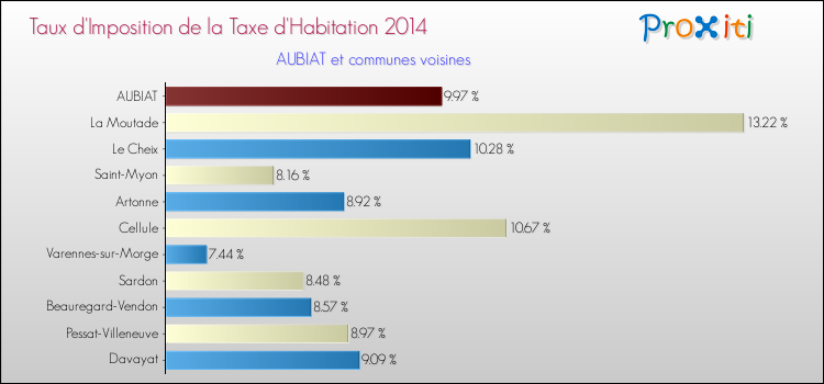 Taux d'imposition de la taxe d'habitation 2014 pour AUBIAT et les communes proches Comparaison des taux d'imposition de la taxe d'habitation 2014 pour AUBIAT et les communes voisines