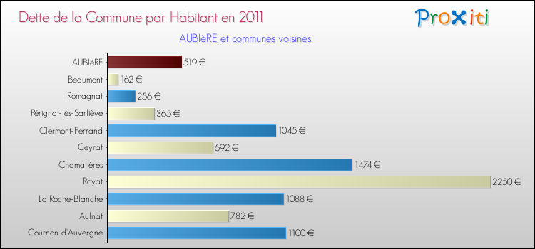 Dette par habitant de la commune en 2011 pour AUBIèRE et les communes proches Comparaison de la dette par habitant de la commune en 2011 pour AUBIèRE et les communes voisines