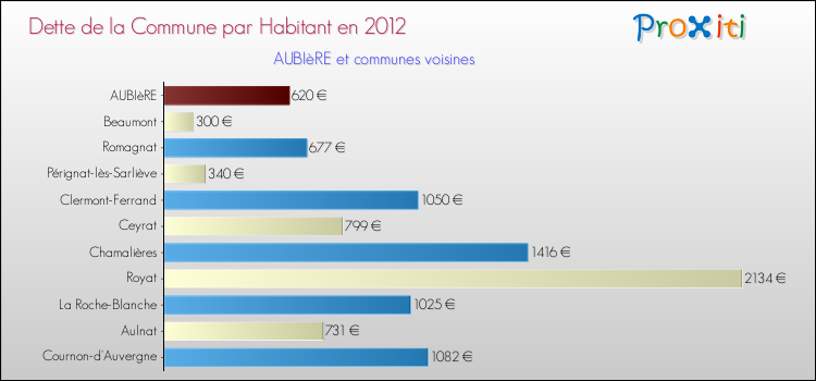 Dette par habitant de la commune en 2012 pour AUBIèRE et les communes proches Comparaison de la dette par habitant de la commune en 2012 pour AUBIèRE et les communes voisines