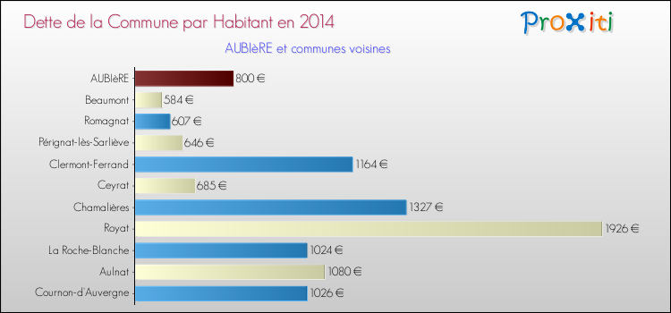 Dette par habitant de la commune en 2014 pour AUBIèRE et les communes proches Comparaison de la dette par habitant de la commune en 2014 pour AUBIèRE et les communes voisines