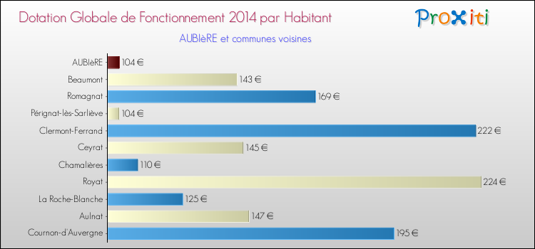 Montant des dotations globales de fonctionnement DGF par Habitant pour AUBIèRE et les communes proches en 2014. Comparaison des des dotations globales de fonctionnement DGF par habitant pour AUBIèRE et les communes voisines en 2014.