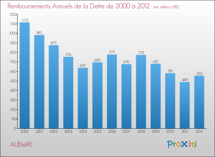 Evolution de l'annuité de la dette pour la commune de AUBIèRE de 2000 à 2012 Annuités de la dette pour AUBIèRE de 2000 à 2012