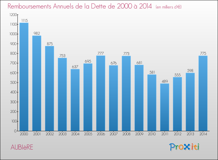 Evolution de l'annuité de la dette pour la commune de AUBIèRE de 2000 à 2014 Annuités de la dette pour AUBIèRE de 2000 à 2014