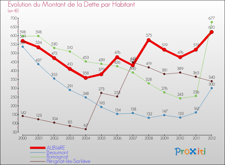 Evolution de la dette par habitant pour la commune de AUBIèRE et les communes proches de 2000 à 2012 Comparaison de la dette par habitant pour AUBIèRE et les communes voisines de 2000 à 2012