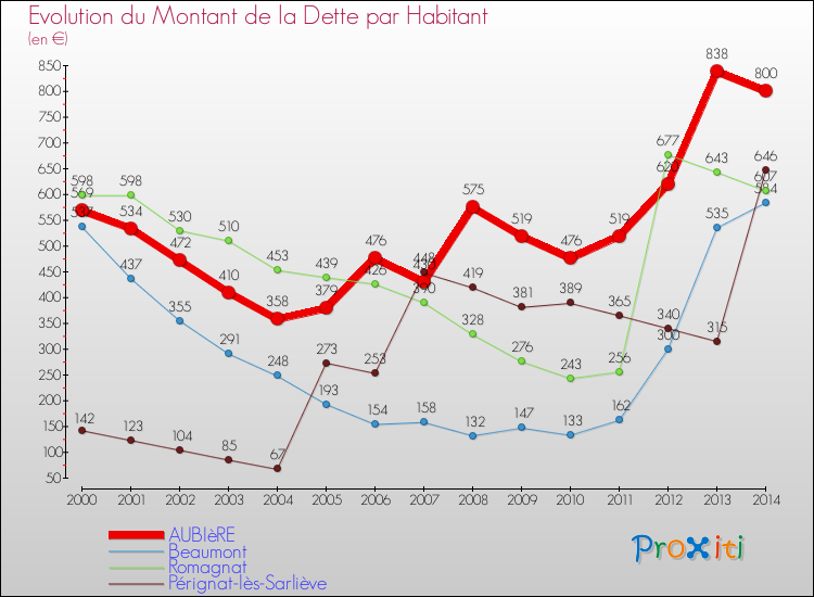 Evolution de la dette par habitant pour la commune de AUBIèRE et les communes proches de 2000 à 2014 Comparaison de la dette par habitant pour AUBIèRE et les communes voisines de 2000 à 2014