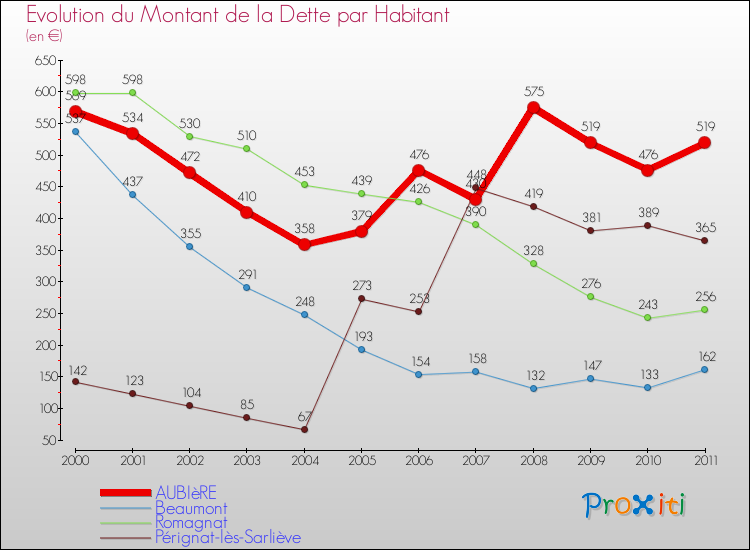 Evolution de la dette par habitant pour la commune de AUBIèRE et les communes proches Comparaison de la dette par habitant pour AUBIèRE et les communes voisines