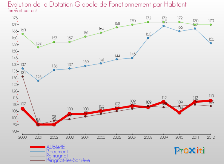 Evolution et montant de la dotation globale de fonctionnement par Habitant pour AUBIèRE et les communes proches Comparaison des dotations globales de fonctionnement par habitant pour AUBIèRE et les communes voisines