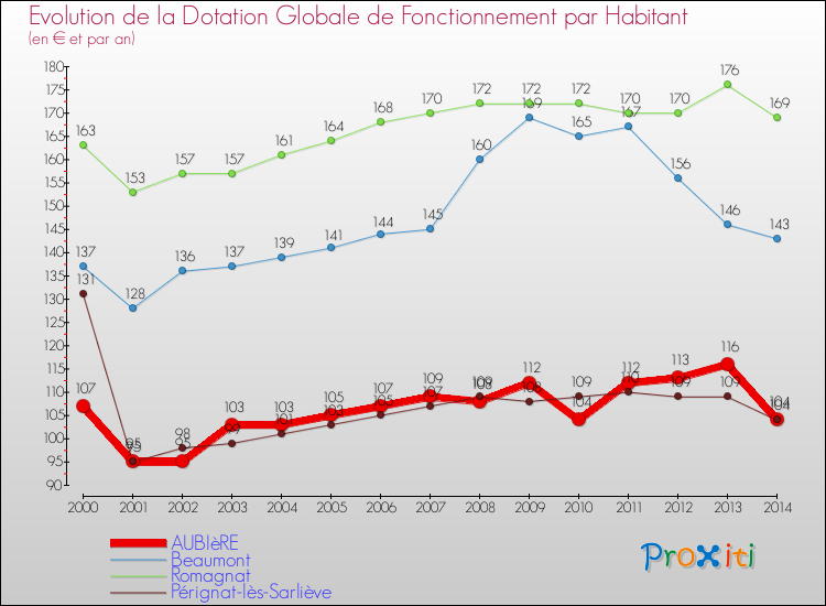 Evolution et montant de la dotation globale de fonctionnement par Habitant pour AUBIèRE et les communes proches de 2000 à 2014. Comparaison des dotations globales de fonctionnement par habitant pour AUBIèRE et les communes voisines de 2000 à 2014.