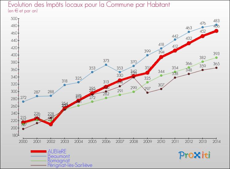 Evolution et montant des impôts locaux par Habitant pour AUBIèRE et les communes proches de 2000 à 2014 Comparaison des impôts locaux par habitant pour AUBIèRE et les communes voisines de 2000 à 2014