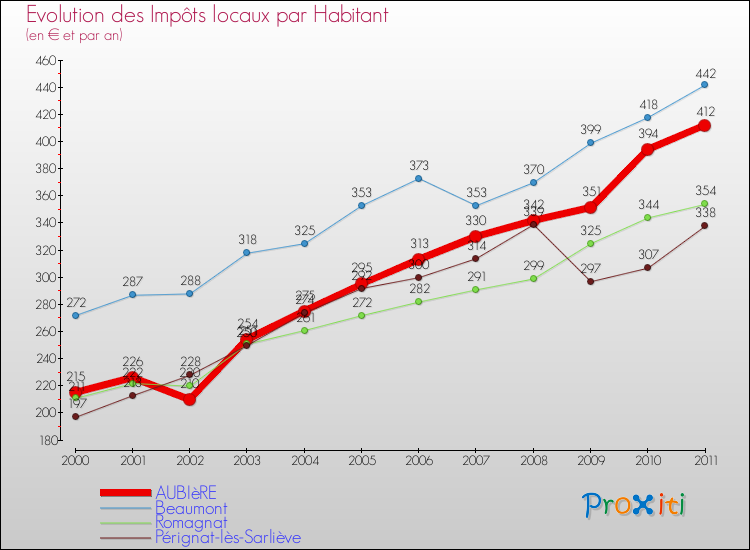 Evolution et montant des impôts locaux par Habitant pour AUBIèRE et les communes proches Comparaison des impôts locaux par habitant pour AUBIèRE et les communes voisines