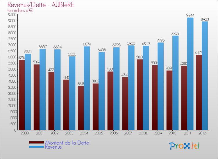 Evolution comparée de la dette et des revenus pour la commune de AUBIèRE de 2000 à 2012 Comparaison de la dette et des revenus pour AUBIèRE de 2000 à 2012