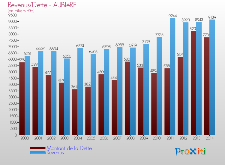 Evolution comparée de la dette et des revenus pour la commune de AUBIèRE de 2000 à 2014 Comparaison de la dette et des revenus pour AUBIèRE de 2000 à 2014