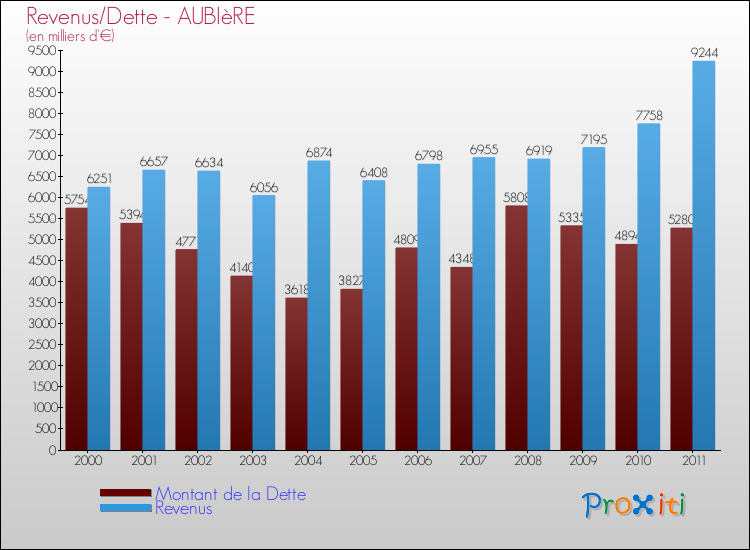 Evolution comparée de la dette et des revenus pour la commune de AUBIèRE de 2000 à 2011 Comparaison de la dette et des revenus pour AUBIèRE de 2000 à 2011