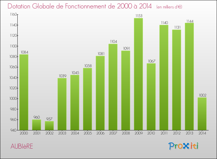 Evolution du montant de la Dotation Globale de Fonctionnement pour la commune de AUBIèRE de 2000 à 2014 Evolution du montant de la Dotation Globale de Fonctionnement pour AUBIèRE de 2000 à 2014