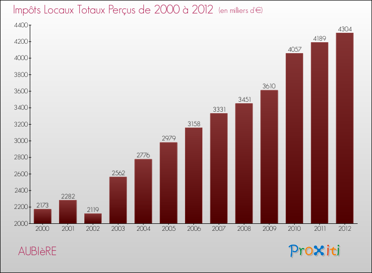 Evolution des Impôts Locaux pour la commune de AUBIèRE de 2000 à 2012 Evolution des Impôts Locaux pour AUBIèRE de 2000 à 2012
