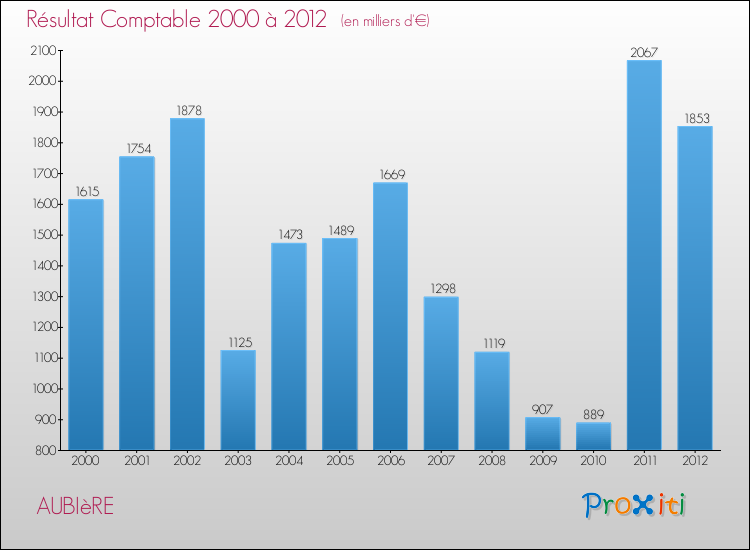 Evolution du résultat comptable pour la commune de AUBIèRE de 2000 à 2012 Evolution du résultat comptable pour AUBIèRE de 2000 à 2012