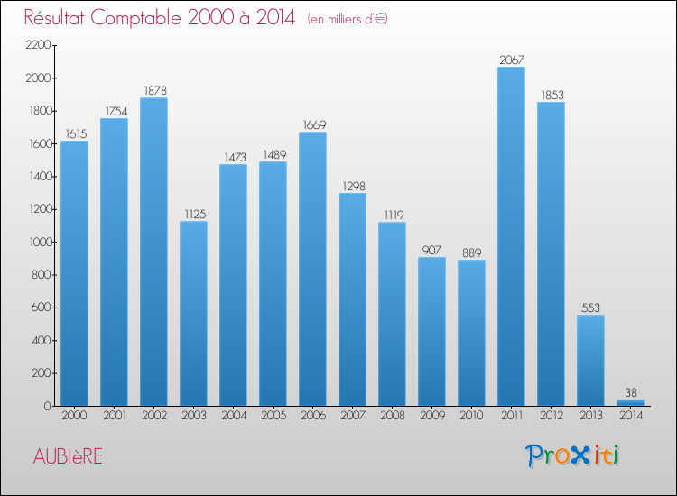 Evolution du résultat comptable pour la commune de AUBIèRE de 2000 à 2014 Evolution du résultat comptable pour AUBIèRE de 2000 à 2014