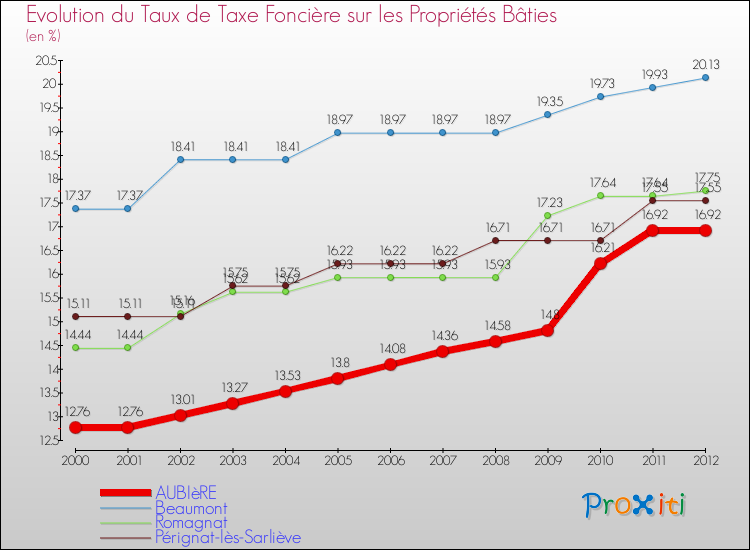 Evolution du taux de la taxe foncière sur le bati pour AUBIèRE et les communes proches de 2000 à 2012 Comparaison des taux de taxe foncière sur le bati pour AUBIèRE et les communes voisines de 2000 à 2012