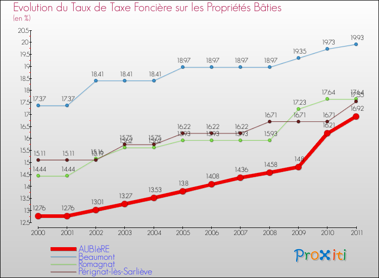 Evolution du taux de la taxe foncière sur le bati pour AUBIèRE et les communes proches Comparaison des taux de taxe foncière sur le bati pour AUBIèRE et les communes voisines