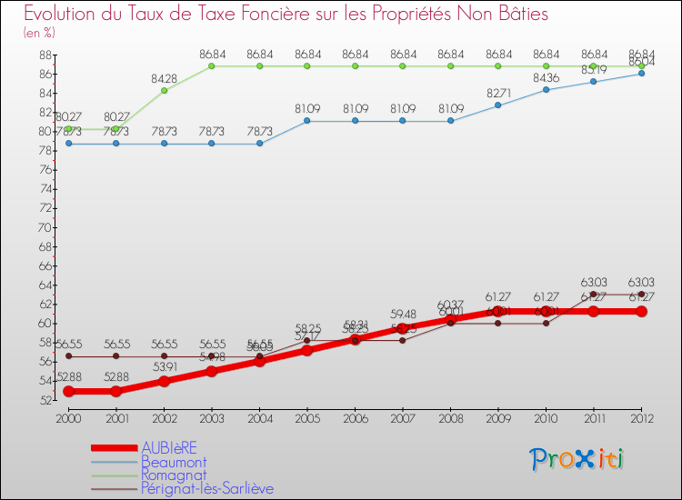 Evolution du taux de la taxe foncière sur les immeubles et terrains non batis pour AUBIèRE et les communes proches de 2000 à 2012 Comparaison des taux de la taxe foncière sur les immeubles et terrains non batis pour AUBIèRE et les communes voisines de 2000 à 2012