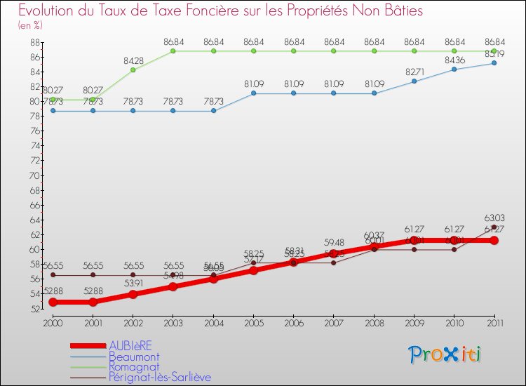 Evolution du taux de la taxe foncière sur les immeubles et terrains non batis pour AUBIèRE et les communes proches Comparaison des taux de la taxe foncière sur les immeubles et terrains non batis pour AUBIèRE et les communes voisines