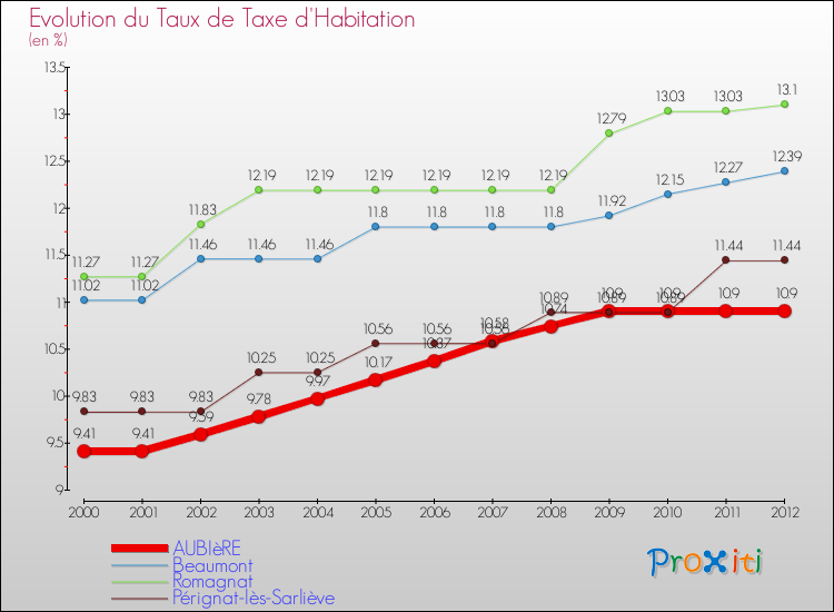 Evolution du taux de la taxe d'habitation pour AUBIèRE et les communes proches Comparaison des taux de la taxe d'habitation pour AUBIèRE et les communes voisines