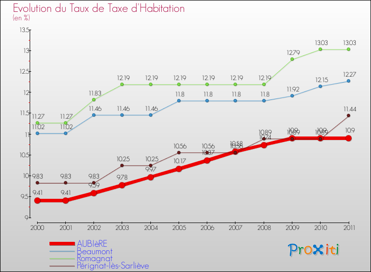 Evolution du taux de la taxe d'habitation pour AUBIèRE et les communes proches Comparaison des taux de la taxe d'habitation pour AUBIèRE et les communes voisines
