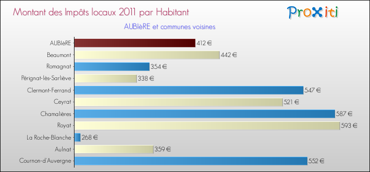 Montant des impôts locaux par Habitant pour AUBIèRE et les communes proches Comparaison des impôts locaux par habitant pour AUBIèRE et les communes voisines