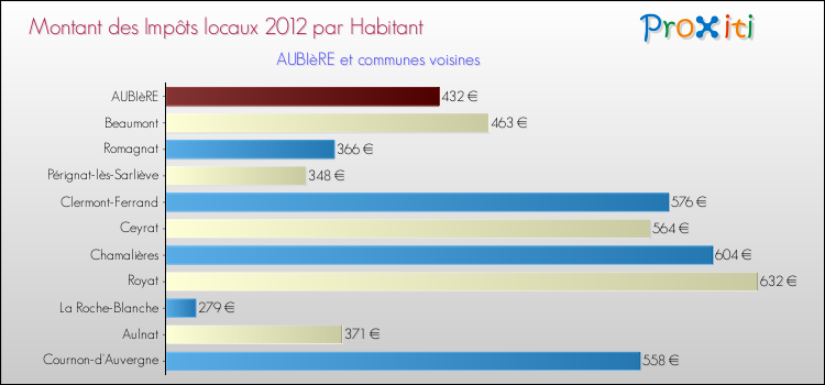 Montant des impôts locaux par Habitant pour AUBIèRE et les communes proches Comparaison des impôts locaux par habitant pour AUBIèRE et les communes voisines