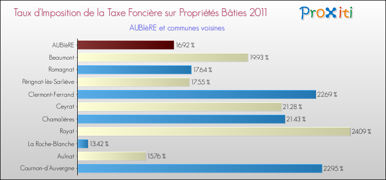 Taux d'imposition de la taxe foncière sur le bati 2011 pour AUBIèRE et les communes proches Comparaison des taux d'imposition de la taxe foncière sur le bati 2011 pour AUBIèRE et les communes voisines