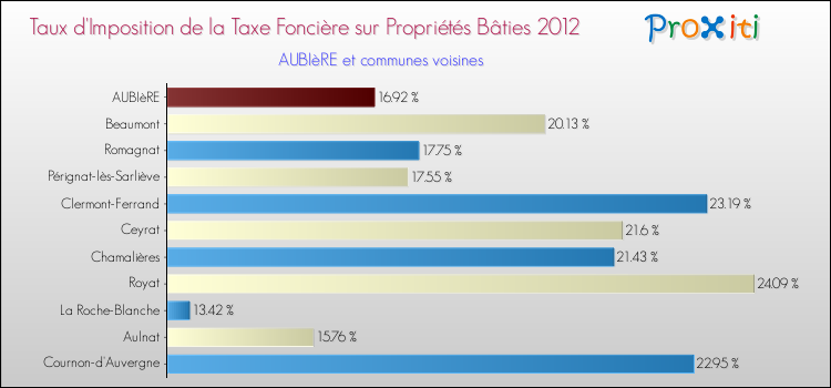 Taux d'imposition de la taxe foncière sur le bati 2012 pour AUBIèRE et les communes proches Comparaison des taux d'imposition de la taxe foncière sur le bati 2012 pour AUBIèRE et les communes voisines