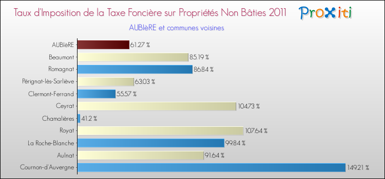 Taux d'imposition de la taxe foncière sur les immeubles et terrains non batis 2011 pour AUBIèRE et les communes proches Comparaison des taux d'imposition de la taxe foncière sur les immeubles et terrains non batis 2011 pour AUBIèRE et les communes voisines