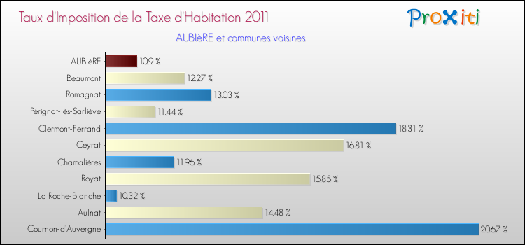 Taux d'imposition de la taxe d'habitation 2011 pour AUBIèRE et les communes proches Comparaison des taux d'imposition de la taxe d'habitation 2011 pour AUBIèRE et les communes voisines