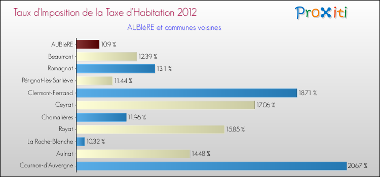 Taux d'imposition de la taxe d'habitation 2012 pour AUBIèRE et les communes proches Comparaison des taux d'imposition de la taxe d'habitation 2012 pour AUBIèRE et les communes voisines