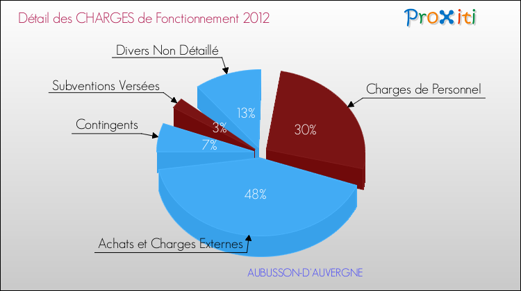 Décomposition des Charges de Fonctionnement 2012 de la commune de AUBUSSON-D'AUVERGNE Charges de Fonctionnement 2012 pour la commune de AUBUSSON-D'AUVERGNE