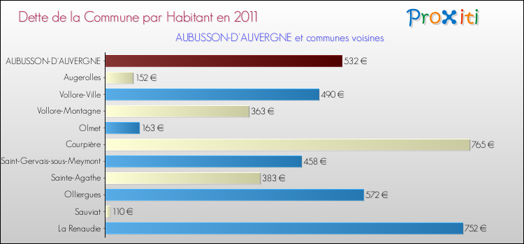 Dette par habitant de la commune en 2011 pour AUBUSSON-D'AUVERGNE et les communes proches Comparaison de la dette par habitant de la commune en 2011 pour AUBUSSON-D'AUVERGNE et les communes voisines