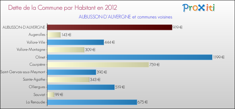 Dette par habitant de la commune en 2012 pour AUBUSSON-D'AUVERGNE et les communes proches Comparaison de la dette par habitant de la commune en 2012 pour AUBUSSON-D'AUVERGNE et les communes voisines