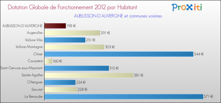Montant des dotations globales de fonctionnement DGF par Habitant pour AUBUSSON-D'AUVERGNE et les communes proches Comparaison des des dotations globales de fonctionnement DGF par habitant pour AUBUSSON-D'AUVERGNE et les communes voisines