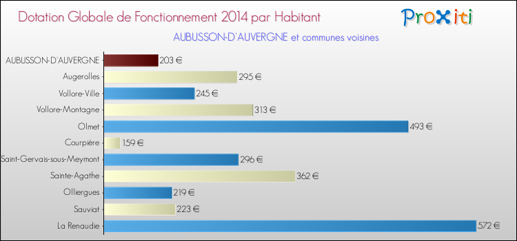 Montant des dotations globales de fonctionnement DGF par Habitant pour AUBUSSON-D'AUVERGNE et les communes proches en 2014. Comparaison des des dotations globales de fonctionnement DGF par habitant pour AUBUSSON-D'AUVERGNE et les communes voisines en 2014.