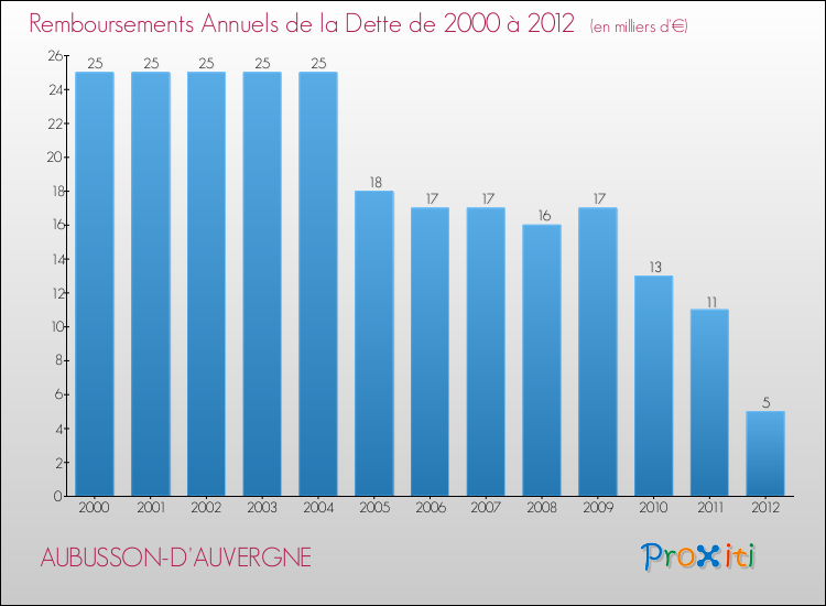 Evolution de l'annuité de la dette pour la commune de AUBUSSON-D'AUVERGNE de 2000 à 2012 Annuités de la dette pour AUBUSSON-D'AUVERGNE de 2000 à 2012
