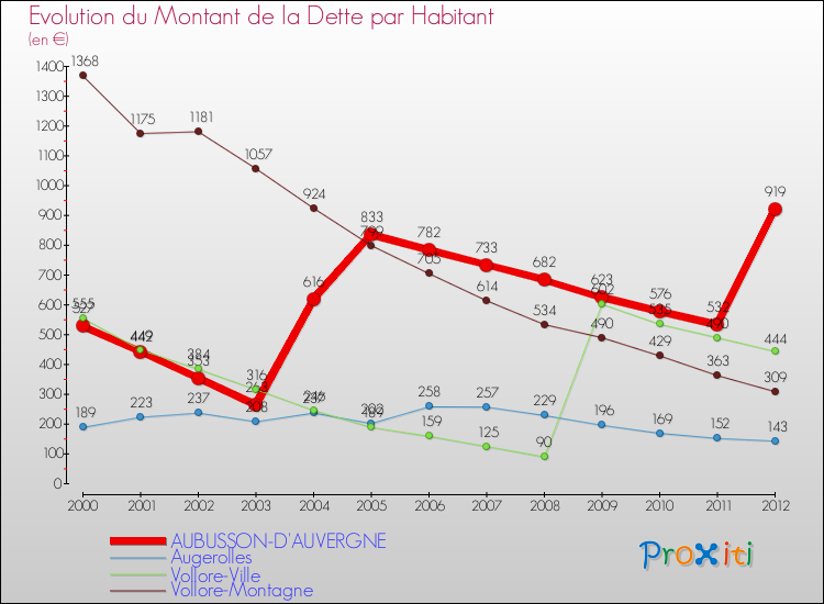 Evolution de la dette par habitant pour la commune de AUBUSSON-D'AUVERGNE et les communes proches de 2000 à 2012 Comparaison de la dette par habitant pour AUBUSSON-D'AUVERGNE et les communes voisines de 2000 à 2012