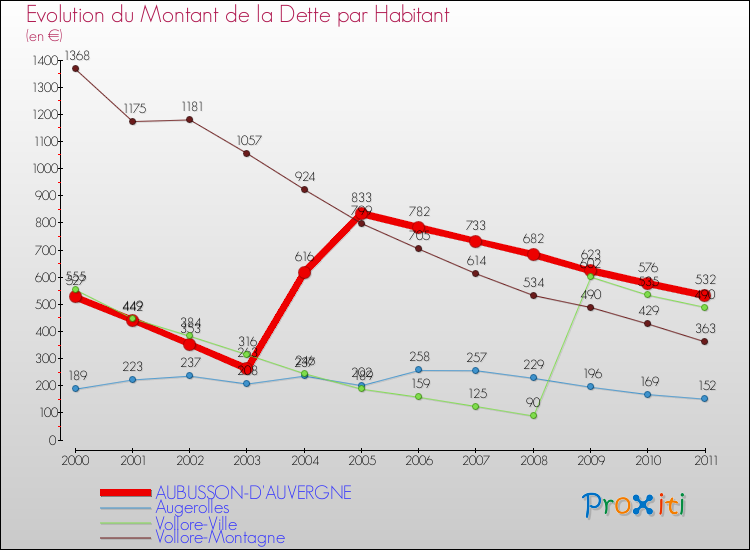 Evolution de la dette par habitant pour la commune de AUBUSSON-D'AUVERGNE et les communes proches Comparaison de la dette par habitant pour AUBUSSON-D'AUVERGNE et les communes voisines