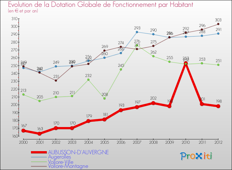 Evolution et montant de la dotation globale de fonctionnement par Habitant pour AUBUSSON-D'AUVERGNE et les communes proches Comparaison des dotations globales de fonctionnement par habitant pour AUBUSSON-D'AUVERGNE et les communes voisines