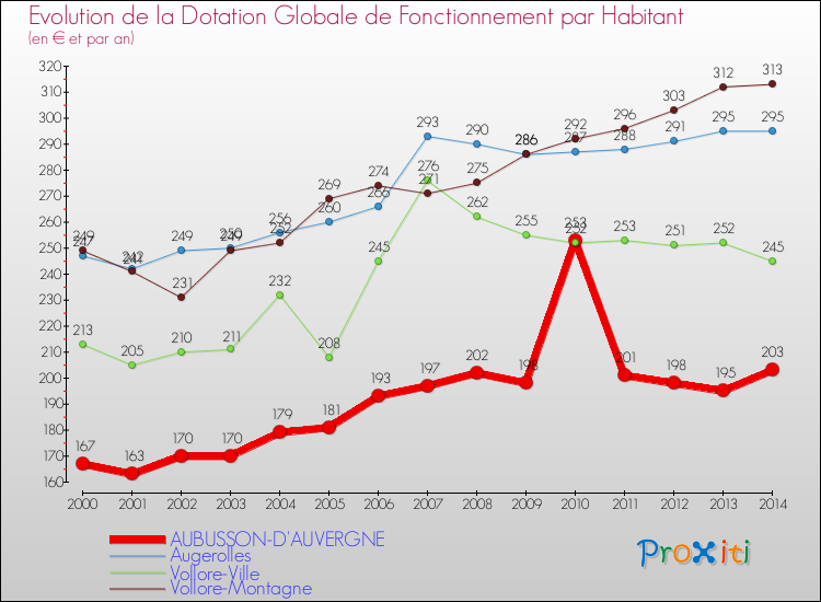 Evolution et montant de la dotation globale de fonctionnement par Habitant pour AUBUSSON-D'AUVERGNE et les communes proches de 2000 à 2014. Comparaison des dotations globales de fonctionnement par habitant pour AUBUSSON-D'AUVERGNE et les communes voisines de 2000 à 2014.