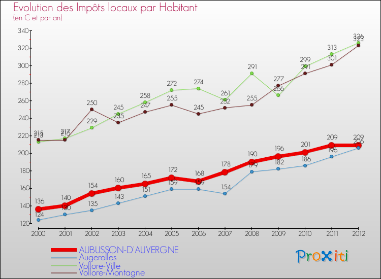 Evolution et montant des impôts locaux par Habitant pour AUBUSSON-D'AUVERGNE et les communes proches Comparaison des impôts locaux par habitant pour AUBUSSON-D'AUVERGNE et les communes voisines