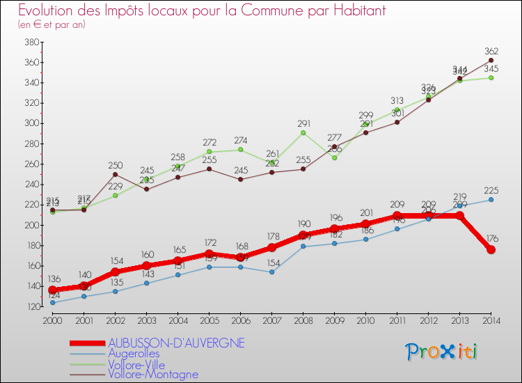 Evolution et montant des impôts locaux par Habitant pour AUBUSSON-D'AUVERGNE et les communes proches de 2000 à 2014 Comparaison des impôts locaux par habitant pour AUBUSSON-D'AUVERGNE et les communes voisines de 2000 à 2014