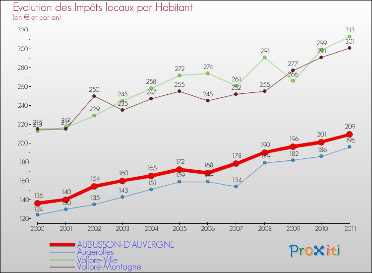 Evolution et montant des impôts locaux par Habitant pour AUBUSSON-D'AUVERGNE et les communes proches Comparaison des impôts locaux par habitant pour AUBUSSON-D'AUVERGNE et les communes voisines