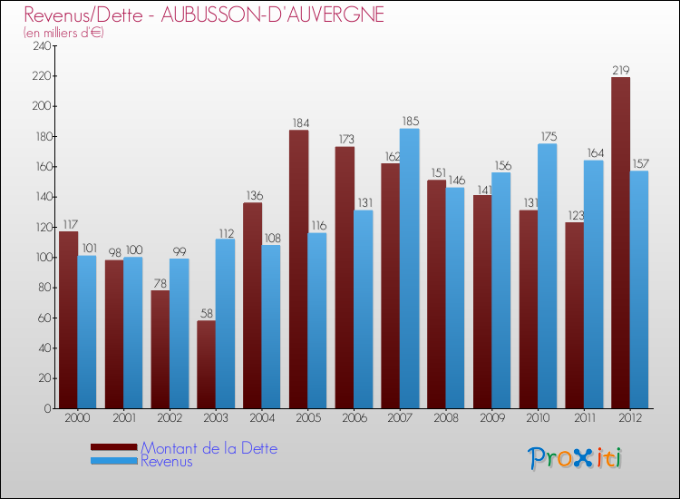 Evolution comparée de la dette et des revenus pour la commune de AUBUSSON-D'AUVERGNE de 2000 à 2012 Comparaison de la dette et des revenus pour AUBUSSON-D'AUVERGNE de 2000 à 2012